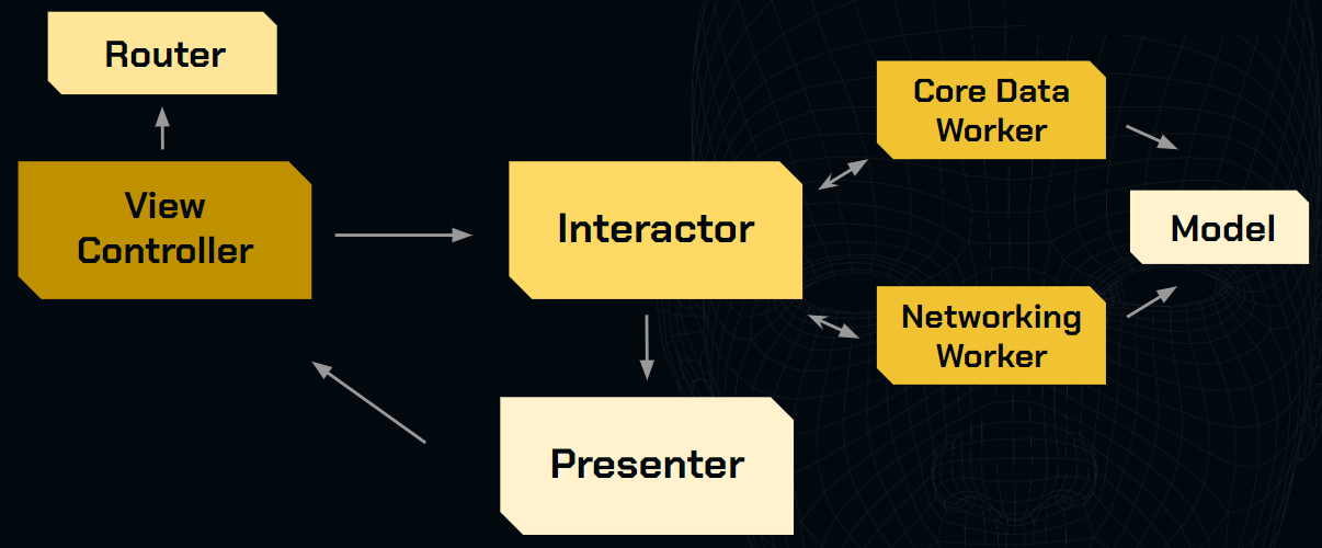 Diagrama de arquitetura de software de VIP. Da esquerda para a direita, estão as seguintes caixas amarelas com texto branco representando os componentes: Router, View Controller, Interactor, Presenter, Core Data Worker, Networking Worker, e Model. As setas indicam o fluxo de dados entre os componentes, mostrando uma estrutura circular onde o View Controller se conecta com Router e Interactor; o Interactor se conecta com Presenter; Presenter se conecta com View Controller; Core Data Worker e Networking Worker se conectam com Interactor e Model.