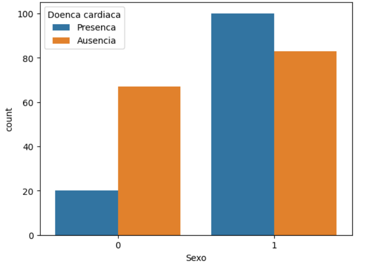 Gráfico de barras exibindo a presença e ausência de doença cardíaca em relação ao sexo. O eixo horizontal mostra as categorias '0' para feminino e '1' para masculino. O eixo vertical é rotulado como 'count' e vai de 0 a 100. Há quatro barras, duas para cada categoria de sexo. Na categoria '0', a barra azul que indica a presença de doença cardíaca é consideravelmente menor do que a barra laranja da ausência. Na categoria '1', a barra azul da presença de doença cardíaca é mais alta do que a correspondente laranja da ausência. A legenda no canto superior esquerdo informa que a barra azul representa a 'presença' e a barra laranja representa a 'ausência' de doença cardíaca.