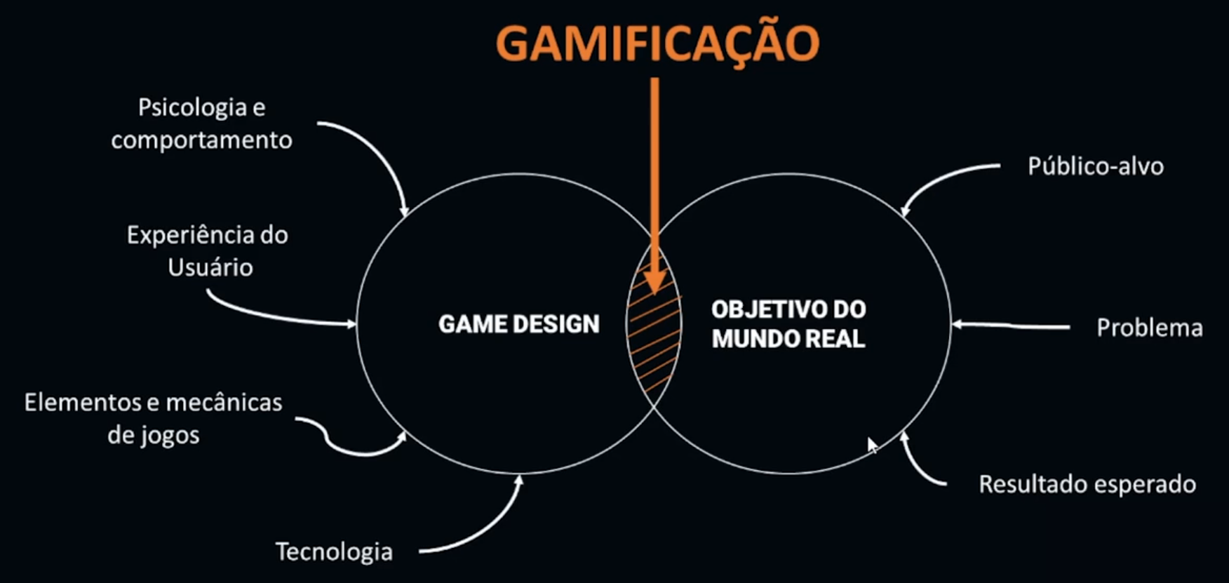 Imagem de um diagrama explicativo sobre gamificação. Há dois círculos grandes, um deles intitulado 'GAME DESIGN' e o outro 'OBJETIVO DO MUNDO REAL'. Uma parte dos círculos se sobrepõe, e essa intersecção está listrada em laranja. Uma seta laranja aponta para essa intersecção e recebe o nome 'GAMIFICAÇÃO', escrito em letras maiúsculas laranjas. Cada círculo contém vários elementos associados a ele, indicados por setas. No círculo do lado esquerdo, 'GAME DESIGN', os elementos são: 'Psicologia e comportamento', 'Experiência do Usuário', 'Elementos e mecânicas de jogos', e 'Tecnologia'. Estes estão dispostos em um fluxo circular ao redor desta área, indicando o processo de design de um jogo. No círculo do lado direito, 'OBJETIVO DO MUNDO REAL', os elementos são: 'Público-alvo', 'Problema', e 'Resultado esperado'. Eles também estão dispostos em um fluxo circular, indicando como o objetivo do jogo se alinha com problemas, expectativas e o público no mundo real. A imagem tem um fundo preto e utiliza o branco para o texto e as linhas dos diagramas, além do laranja destacado para conectar os dois temas principais.