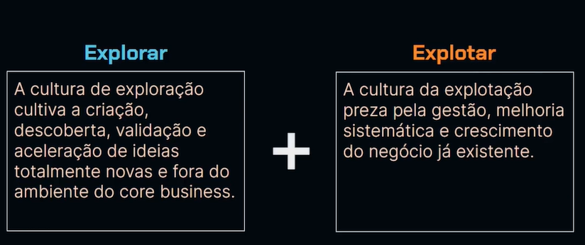 "Imagem com dois blocos de texto lado a lado com fundo preto e texto em branco explicando os conceitos de "Explorar" e "Explotar". No bloco esquerdo, intitulado "Explorar", lê-se: "A cultura de exploração cultiva a criação, descoberta, validação e aceleração de ideias totalmente novas e fora do ambiente do core business." No bloco direito, intitulado "Explotar", está escrito: "A cultura da explotação preza pela gestão, melhoria sistemática e crescimento do negócio já existente." Entre os dois blocos, há um sinal de adição simbolizando a combinação dos dois conceitos."