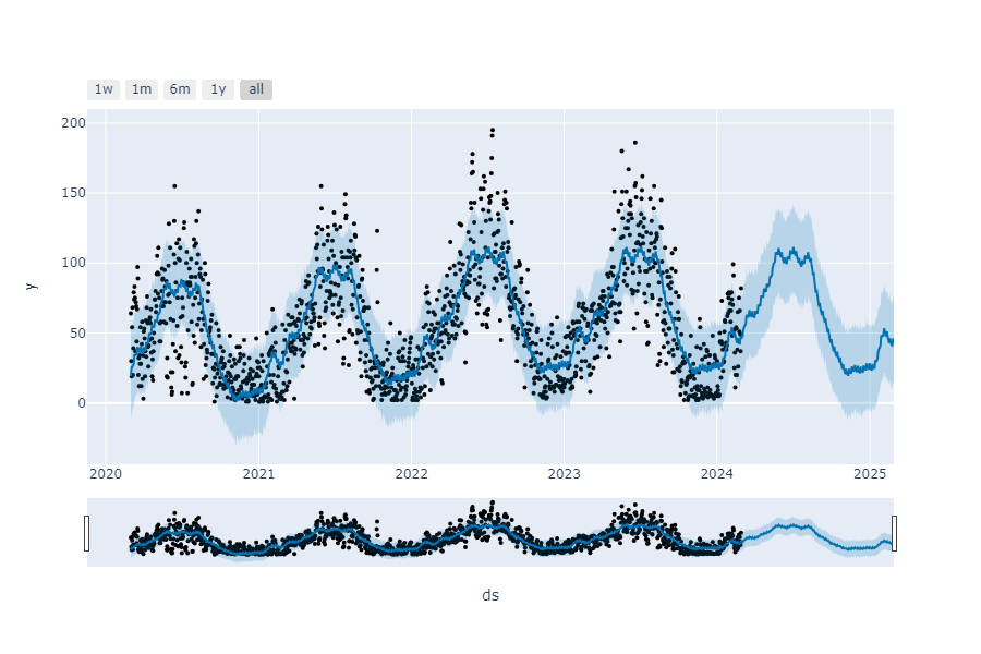 Gráfico de linha com pontos dispersos e área de incerteza, exibindo tendências e variações de dados ao longo do tempo, de 2020 a 2025. O eixo horizontal (x) representa o tempo, marcado por anos, e o eixo vertical (y) representa valores numéricos que variam de 0 a 200. Dados pontuais variam em torno de uma linha de tendência ondulatória, indicando picos e quedas periódicos. Uma faixa de incerteza em tonalidade azul-claro acompanha a linha de tendência, mostrando maior variabilidade entre os pontos nos períodos de pico. Abaixo do gráfico, há uma barra exibindo uma miniatura dele.