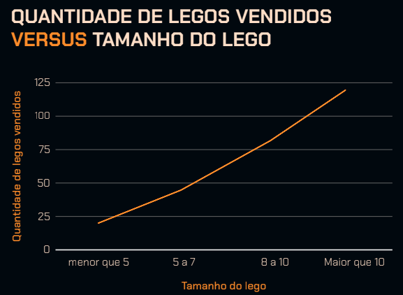 Gráfico de linha intitulado 'Quantidade de Legos vendidos versus tamanho do Lego'. O eixo X representa o tamanho do Lego em centímetros, categorizado como 'menor que 5', '5 a 7', '8 a 10', e 'Maior que 10'. O eixo Y representa a quantidade de Legos vendidos, variando de 0 a 125. A linha é ascendente, indicando um aumento na quantidade de Legos vendidos conforme o tamanho do Lego aumenta.