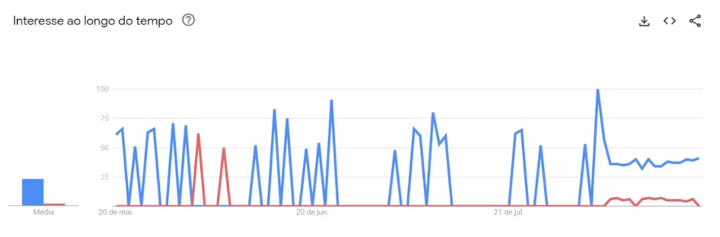 Gráfico de linhas exibindo a variação de interesse ao longo do tempo, com duas linhas de cores diferentes representando diferentes séries de dados. A linha azul mostra picos irregulares que aumentam e diminuem de forma significativa, enquanto a linha vermelha mostra uma tendência mais plana e estável, com alguns pequenos picos. Ambas as linhas se estendem ao longo de um período de tempo marcado no eixo x, começando em 20 de maio e terminando em 21 de julho. O eixo y representa a escala de interesse, variando de 0 a 100 em intervalos de 25. No canto inferior esquerdo, duas barras verticais representam a média dos dados, que é significativamente menor do que os picos observados no gráfico.