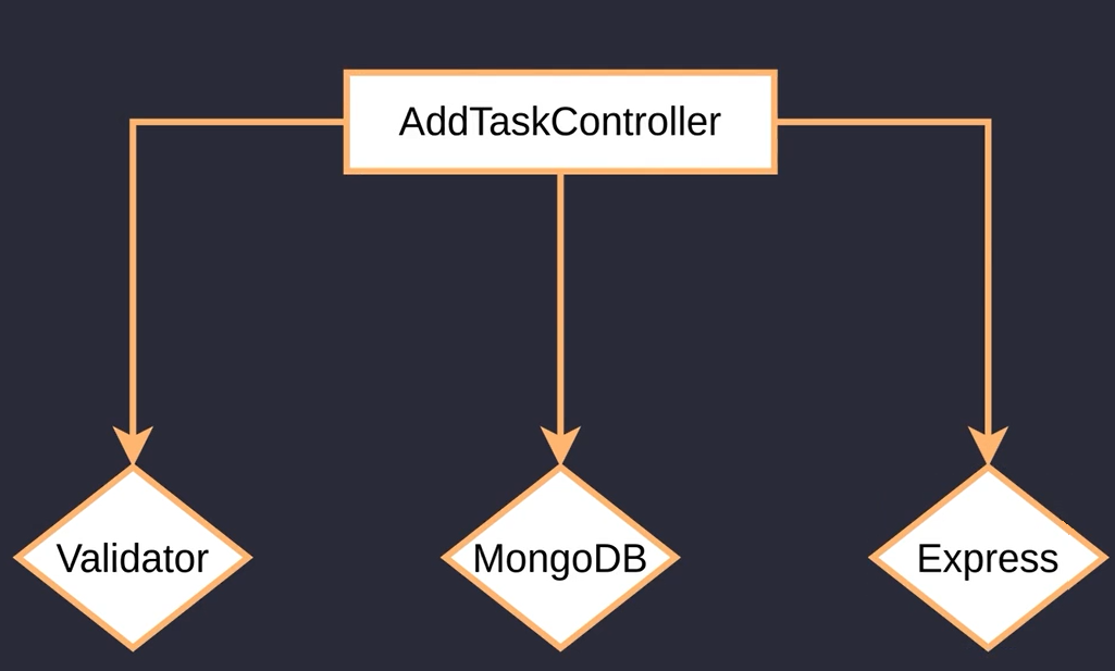 Diagrama de fluxo de adição de tarefa com três componentes interconectados: 'AddTaskController' no topo com linhas direcionadas para três losangos rotulados 'Validator', 'MongoDB' e 'Express' dispostos horizontalmente abaixo.