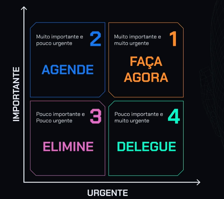 Matriz de gestão de tempo com quatro quadrantes coloridos, em fundo escuro. No eixo vertical lê-se 'IMPORTANTE' e no horizontal 'URGENTE'. O quadrante superior direito, número 1, amarelo, diz 'FAÇA AGORA' com subtexto 'Muito importante e muito urgente'. O quadrante superior esquerdo, número 2, azul, diz 'AGENDE' com subtexto 'Muito importante e pouco urgente'. O quadrante inferior esquerdo, número 3, rosa, diz 'ELIMINE' com subtexto 'Pouco importante e pouco urgente'. O quadrante inferior direito, número 4, verde, diz 'DELEGUE' com subtexto 'Pouco importante e muito urgente'.