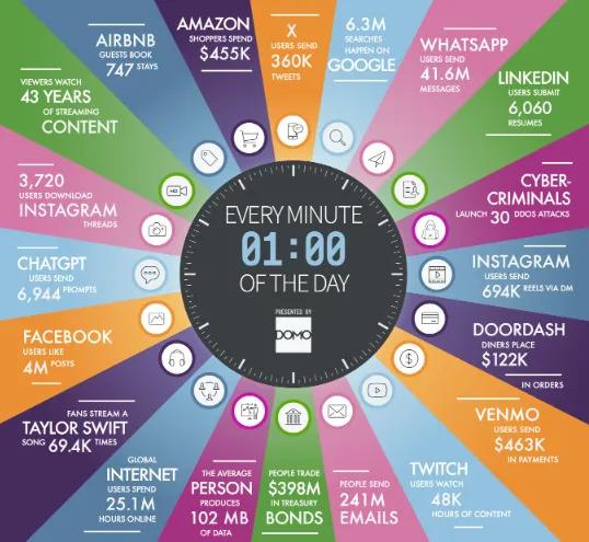 Infográfico circular no estilo de um relógio, com o texto central 'EVERY MINUTE 01:00 OF THE DAY' em um fundo escuro, cercado por diversas estatísticas relacionadas a atividades e transações que ocorrem a cada minuto em várias plataformas digitais e contextos online. Cada 'fatia' do infográfico é dedicada a uma plataforma ou atividade específica, como Airbnb, Amazon, Google, WhatsApp, LinkedIn, redes sociais como Facebook, Instagram, uso de dados como streaming de conteúdo, download de músicas por fãs de Taylor Swift, e outras atividades como compras, envio de e-mails, e ataques cibernéticos. O design é colorido, cada estatística é mostrada em uma cor diferente e os números são grandes e legíveis, destacando a grande quantidade de ações realizadas em apenas um minuto na internet.