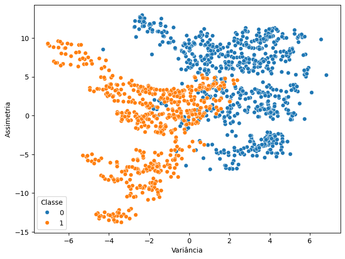 Gráfico de dispersão mostrando duas classes distintas de pontos em laranja e azul, distribuídos de acordo com seus valores de 'Assimetria' e 'Variância'. O eixo X representa a 'Variância', variando de -6 a 6, e o eixo Y representa a 'Assimetria', variando de -15 a 10. A legenda indica 'Classe 0' para pontos azuis e 'Classe 1' para pontos laranja.