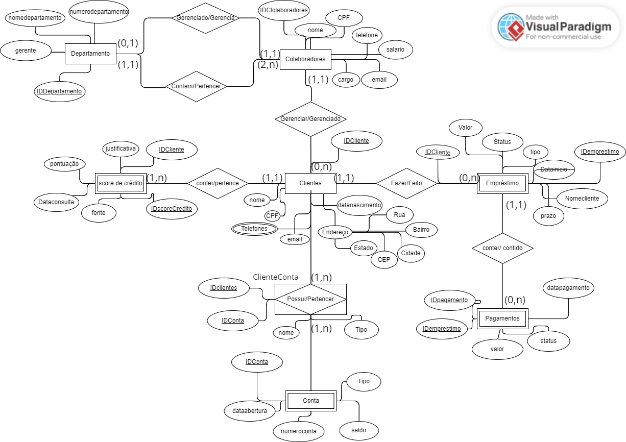 Diagrama de entidade-relacionamento (ER) de um sistema bancário mostrando várias entidades como Departamento, Colaboradores, Cliente, Empréstimo, Conta, entre outros, com atributos e relações entre eles. As entidades estão interconectadas por linhas que indicam as relações como 'Gerenciado/Gerência', 'Contém/Pertencer' e 'Possui/Pertencer', e cada relacionamento apresenta cardinalidades especificadas como '(1,1)', '(0,n)' e '(1,n)'. No canto superior direito, possui a marca d'água 'Made with Visual Paradigm For non-commercial use'.