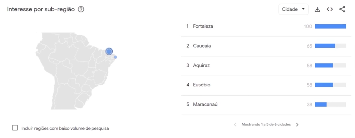 Mapa do Brasil destacando uma sub-região com um círculo azul, acompanhado de uma lista ao lado direito com cinco cidades e barras azuis indicando níveis de interesse numerados de 100 a 38: 1 Fortaleza (100), 2 Caucaia (65), 3 Aquiraz (58), 4 Eusébio (58) e 5 Maracanaú (38). Abaixo do mapa, uma caixa de seleção com a opção 'Incluir regiões com baixo volume de pesquisa' desmarcada e a informação 'Mostrando 1 a 5 de 6 cidades' abaixo da lista.