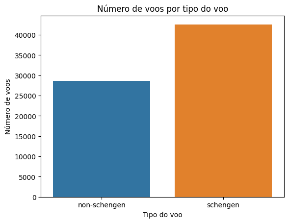 Gráfico de barras verticais intitulado 'Número de voos por tipo do voo', com o eixo x rotulado como 'Tipo do voo' e o eixo y como 'Número de voos'. O eixo x plota os tipos 'non-schengen' e 'schengen', representados, respectivamente, por uma barra azul e outra laranja. No eixo y, são plotados os voos de 0 a 40000 em intervalos de 5000. A barra azul está próxima de 30000, enquanto a barra laranja está acima de 40000.