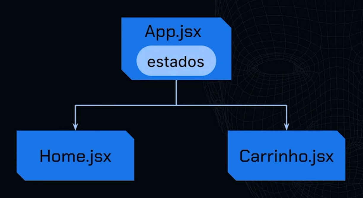 Diagrama simplificado mostrando a estrutura de componente e estado em uma aplicação React, com o componente 'App.jsx' contendo 'estados' e dois componentes filhos, 'Home.jsx' e 'Carrinho.jsx', conectados a ele através de linhas indicando o fluxo de estados sobre um fundo escuro.