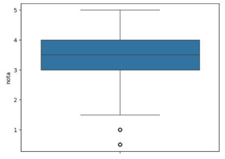 Gráfico de caixa (boxplot) representando a distribuição de notas com valores principais entre aproximadamente 3 e 4. Há duas marcações indicando valores discrepantes (outliers) abaixo do limite inferior, perto das notas 1.