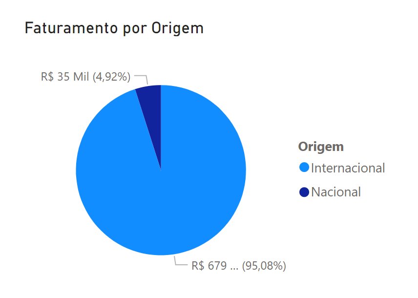 Gráfico de pizza mostrando o faturamento por origem com duas categorias: 'Nacional', que representa uma pequena parte do gráfico em azul-claro (4,92%) e 'Nacional', que domina o gráfico (95,08%). O título acima do gráfico diz 'Faturamento por Origem'. A categoria 'Internacional' é associada a R$ 679 mil e a 'Nacional' a R$ 35 mil. Há uma legenda à direita com círculos coloridos correspondendo às divisões do gráfico.