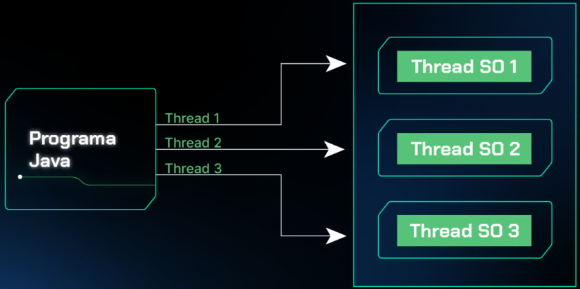 Descrição da imagem: Diagrama representando o processo de multithreading em um programa Java. À esquerda, há um retângulo com bordas arredondadas e uma linha ondulada na parte inferior, indicando um programa Java. A partir desse retângulo, saem três setas, cada uma apontando para um dos três retângulos separados à direita. Cada retângulo à direita é rotulado com 'Thread SO 1', 'Thread SO 2' e 'Thread SO 3', indicando threads em um sistema operacional. Textos adicionais próximos às setas da esquerda etiquetam-nas como 'Thread 1', 'Thread 2' e 'Thread 3'. O fundo da imagem é azul escuro.