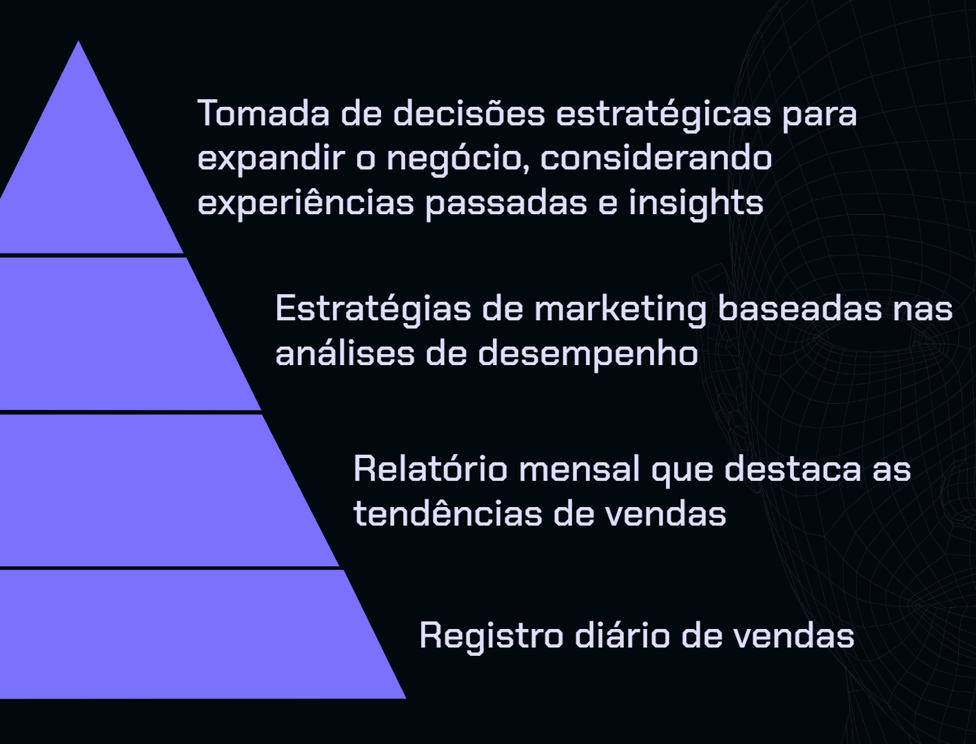 Pirâmide de quatro níveis com texto sobre gestão de negócios em um fundo azul-escuro. A base da pirâmide tem o texto "Registro diário de vendas". O segundo nível diz "Relatório mensal que destaca as tendências de vendas". O terceiro nível exibe o texto "Estratégias de marketing baseadas nas análises de desempenho" e, no topo, "Tomada de decisões estratégicas para expandir o negócio, considerando experiências passadas e insights".