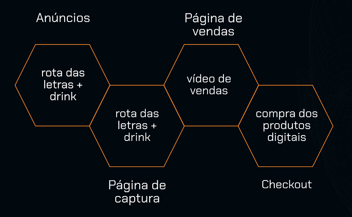 Diagrama esquemático com fundo preto e linhas hexagonais conectando-se em um fluxo de processo laranja. Quatro hexágonos rotulados representam diferentes etapas de um funil de vendas, com texto em branco. Dois hexágonos à esquerda com a etiqueta 'Anúncios' e 'Página de captura' estão conectados a um hexágono central superior intitulado 'Página de vendas', que por sua vez se conecta a um hexágono à direita denominado 'Checkout'. Dentro dos hexágonos estão escritos 'rota das letras + drink', 'vídeo de vendas' e 'compra dos produtos digitais', indicando o conteúdo ou a ação em cada etapa do funil.