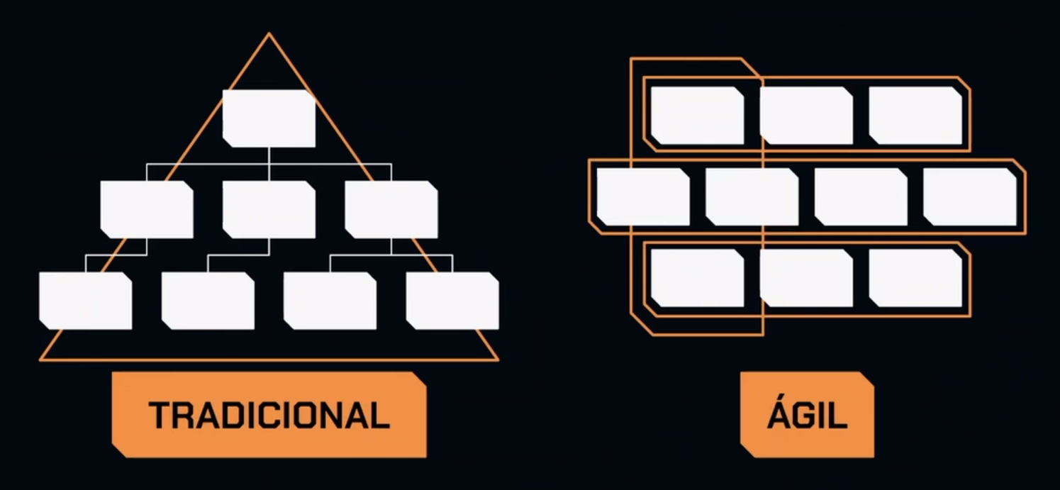 Dois diagramas estilizados representando metodologias de trabalho, uma 'tradicional' e outra 'ágil'. À esquerda, o diagrama 'tradicional' é estruturado em forma de pirâmide com blocos retangulares conectados por linhas, sugerindo uma hierarquia rígida ou um fluxo de processo sequencial. À direita, o diagrama 'ágil' apresenta blocos retangulares alinhados horizontalmente em duas colunas, cada um contornado por uma linha laranja que os conecta, indicando flexibilidade e interconexão. As palavras 'TRADICIONAL' e 'ÁGIL' em caixa alta e fundo laranja estão posicionadas abaixo de cada diagrama, respectivamente. O fundo da imagem é preto, contrastando com os diagramas e texto em branco e laranja.