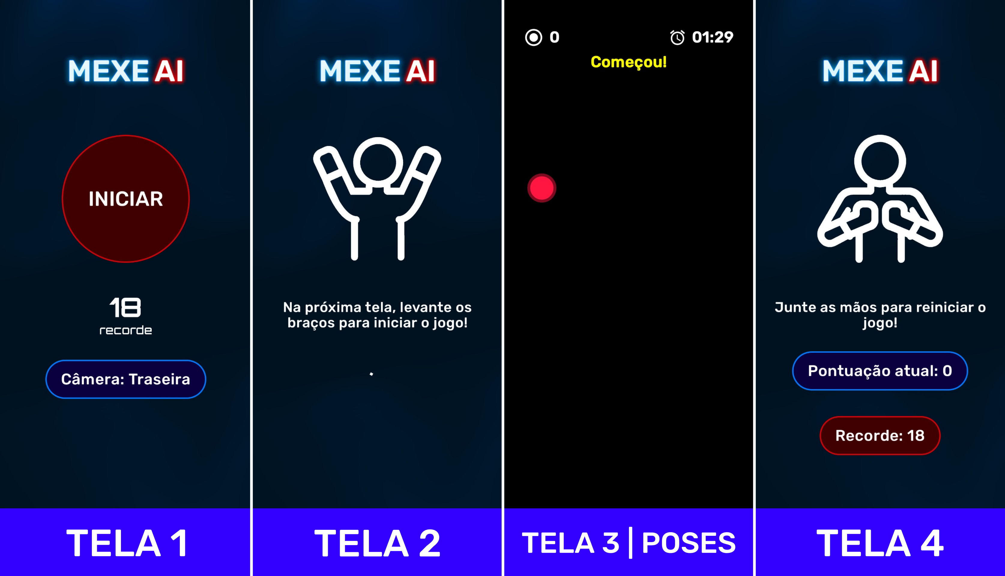 Quatro telas de um jogo interativo. Tela 1: Mostra o título do jogo 'MEXE AI' em azul e vermelho no topo, um grande botão vermelho escrito 'INICIAR' no centro, um marcador de 'Recorde: 18' na parte inferior, e um botão 'Câmera: Traseira' abaixo. Tela 2: Novamente o título do jogo no topo, abaixo um ícone esquemático de uma pessoa com os braços levantados e o texto 'Na próxima tela, levante os braços para iniciar o jogo!' sobre um fundo azul escuro. Tela 3: Um fundo preto com uma emulação de interface de câmera, exibindo 'Começou!' em amarelo na parte superior, um marcador de tempo em '01:29' no canto superior direito, e um contador no canto superior esquerdo. Tela 4: O mesmo título do jogo no topo, um ícone esquemático de uma pessoa com as mãos juntas no centro do corpo, acompanhado do texto 'Junte as mãos para reiniciar o jogo!', um marcador de 'Pontuação atual: 0' e 'Recorde: 18' abaixo. Cada tela está etiquetada com 'TELA 1', 'TELA 2', 'TELA 3 | POSES' e 'TELA 4', respectivamente.