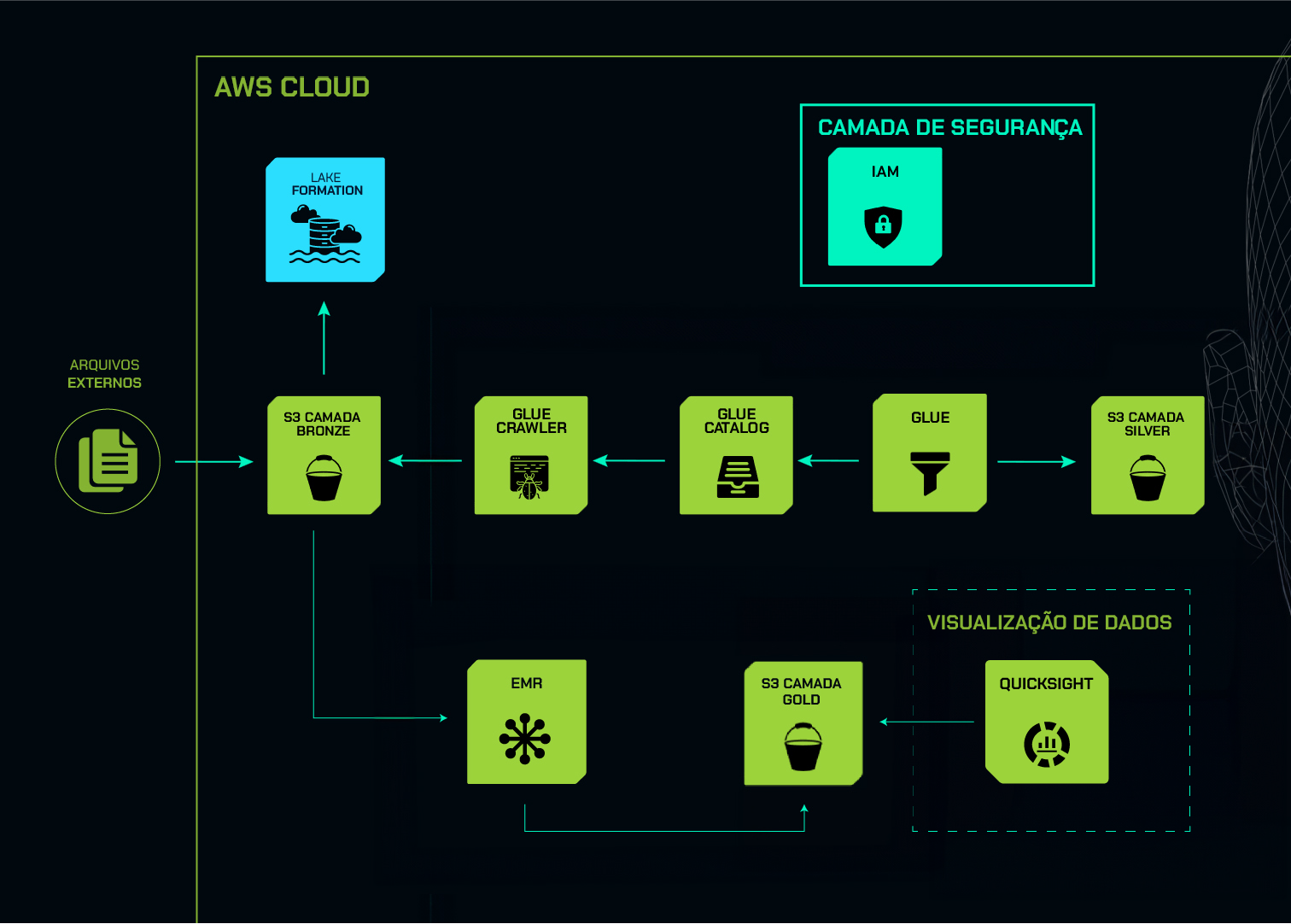 Diagrama de arquitetura AWS Cloud mostrando fluxo de dados e serviços de segurança. À esquerda, no centro, temos o ícone 'Arquivos externos' conectado por uma seta ao ícone 'S3 Camada Bronze' à direita. À direita deste ícone, há uma sequência de três ícones dispostos horizontalmente conectados por setas para a esquerda que culminam em 'S3 Camada Bronze'; são eles: 'Glue Crawler', 'Glue Catalog', e 'Glue', da esquerda para a direita. Ao final, 'Glue' se conecta a 'S3 Camada Silver' à direita. O ícone 'S3 Camada Bronze' também se conecta a 'Lake Formation' na parte superior, e a 'EMR' na parte inferior. Este, por sua vez, está ligado a 'S3 Camada Gold' à direita. À direita deste último ícone, há uma seção chamada 'Visualização de dados' contendo o ícone 'QuickSight', que se conecta a 'S3 Camada Gold' à sua esquerda. Por fim, temos um campo chamado 'Camada de segurança' no canto superior direito do diagrama, contendo o ícone 'IAM'.