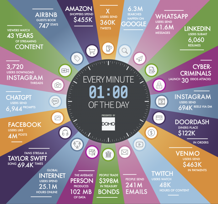 Infográfico da DOMO que contém um relógio no centro marcando 'EVERY MINUTE OF THE DAY'. Ao redor diversos recortes coloridos com estatísticas de atividades online por minuto, incluindo serviços como Airbnb, Amazon, Google, WhatsApp, LinkedIn, Instagram, DoorDash, Venmo, Twitch, entre outros. Cada recorte tem um ícone para representar o serviço e uma breve descrição de uma estatística, como gastos em compras, quantidade de mensagens enviadas, ou vídeos assistidos.