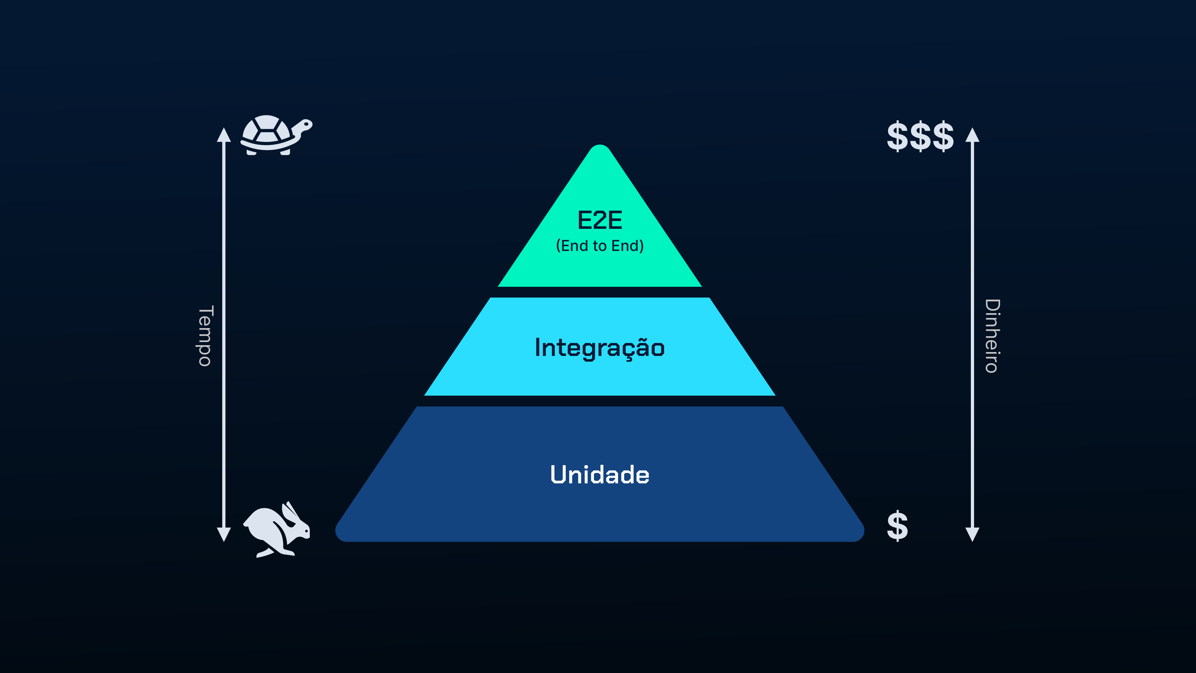 Pirâmide de testes com fundo azul escuro. A pirâmide é dividida em três níveis representados em diferentes tons de azul e verde. Do maior para o menor, os níveis são rotulados como Unidade, Integração e E2E (End to End), respectivamente. À esquerda da pirâmide, existe uma seta vertical rotulada como 'Tempo', com um ícone de tartaruga na extremidade superior e um ícone de coelho na extremidade inferior. À direita da pirâmide, encontra-se outra seta vertical rotulada como 'Dinheiro', com três símbolos de cifrão na extremidade superior e apenas um símbolo de cifrão na extremidade inferior.