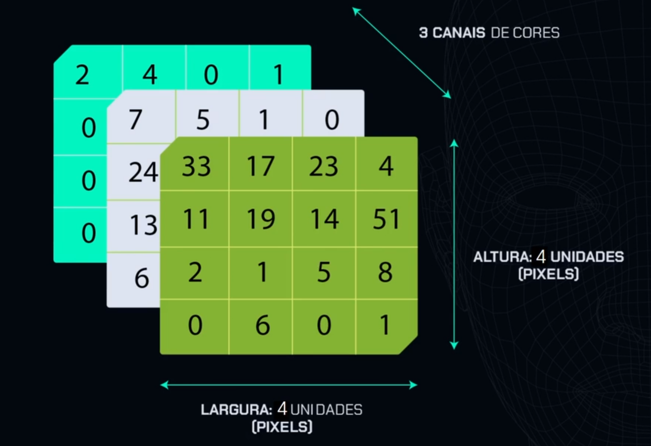 Ilustração de uma representação tridimensional de uma imagem digital dividida em três canais de cores. A imagem mostra um bloco formado por uma grade 4x4 com valores numéricos variados em cada célula. Os blocos são coloridos diferentemente para representar os canais de cores: azul ciano à esquerda, cinza claro ao centro e verde à direita. Há anotações indicando '3 CANAIS DE CORES', 'ALTURA: 4 UNIDADES (PIXELS)' do lado direito e 'LARGURA: 4 UNIDADES (PIXELS)' na parte inferior. No fundo, uma textura escura estilizada simula um espaço tridimensional.