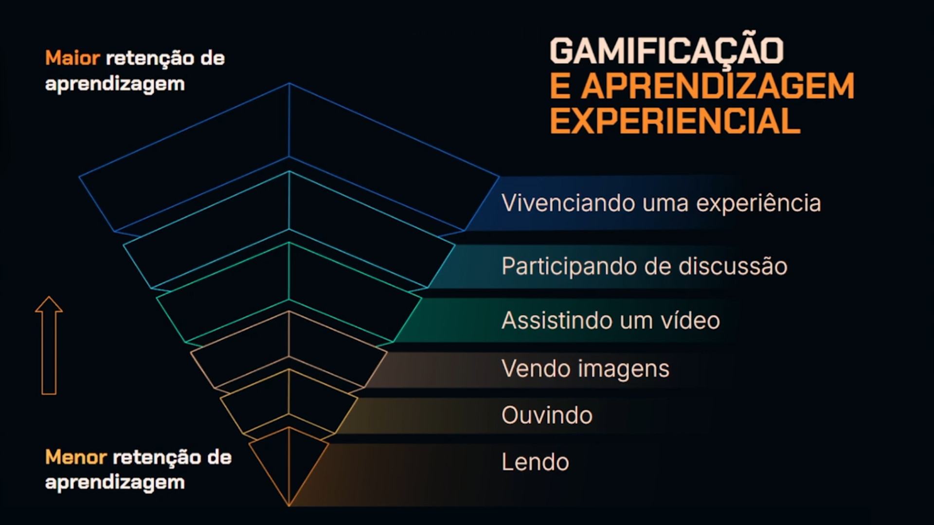 Gráfico em pirâmide invertida com o título 'GAMIFICAÇÃO E APRENDIZAGEM EXPERIENCIAL' na parte superior direita. Cada camada da pirâmide representa uma forma de aprendizagem com a retenção correspondente, indicando que quanto mais interativa a metodologia (parte de cima), maior a retenção de aprendizagem. As camadas são rotuladas como 'Lendo', 'Ouvindo', 'Vendo imagens', 'Assistindo um vídeo', 'Participando de discussão' e 'Vivenciando uma experiência', de baixo para cima. Na parte inferior-esquerda da pirâmide tem o rótulo 'Menor retenção de aprendizagem'. Acima dele tem uma seta laranja apontando para cima. Na parte superior-esquerda da pirâmide tem o rótulo 'Maior retenção de aprendizagem'. O fundo é preto e os elementos gráficos possuem contornos coloridos.