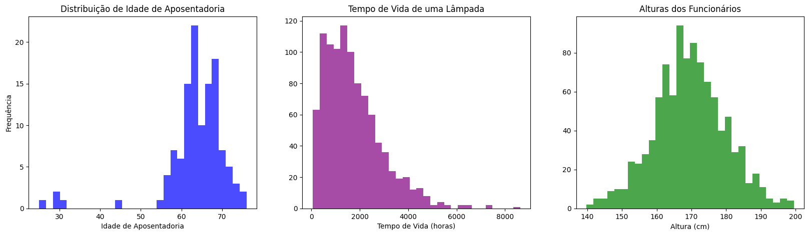 Gráfico com três histogramas. Da esquerda para a direita: "Distribuição de Idade de Aposentadoria" com faixas de idade no eixo-x e frequência no eixo-y, pico aproximado aos 60 anos; "Tempo de Vida de uma Lâmpada" com tempo de vida em horas no eixo-x e frequência no eixo-y, distribuição decrescente a partir de 0 até 8000 horas; "Alturas dos Funcionários" com altura em centímetros no eixo-x e frequência no eixo-y, pico de frequência por volta de 170 cm. Cada histograma tem uma cor diferente: azul, roxo e verde, respectivamente.