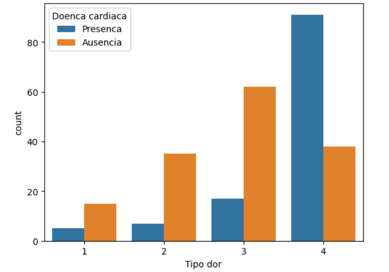 Gráfico de barras que mostra a relação entre o tipo de dor e a presença ou ausência de doença cardíaca. No eixo X, estão representados os tipos de dor de 1 a 4. No eixo Y, a contagem dos casos. As barras azuis indicam a presença de doença cardíaca, enquanto as laranjas indicam a ausência. Tipo 1 e 2 têm menos casos de presença do que de ausência de doença cardíaca, enquanto o tipo 3 tem mais casos de presença do que de ausência e o tipo 4 tem contagens mais equilibradas entre presença e ausência.