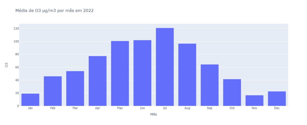 Gráfico de barras azul mostrando a média de ozônio em µg/m3 por mês em 2022, com variação na altura das barras indicando diferentes níveis de ozônio, aumentando de janeiro até julho e regredindo a partir daí, até novembro. Em dezembro, houve um aumento, indicando que o ciclo será reiniciado e os índices voltarão a ter uma tendência de aumento.