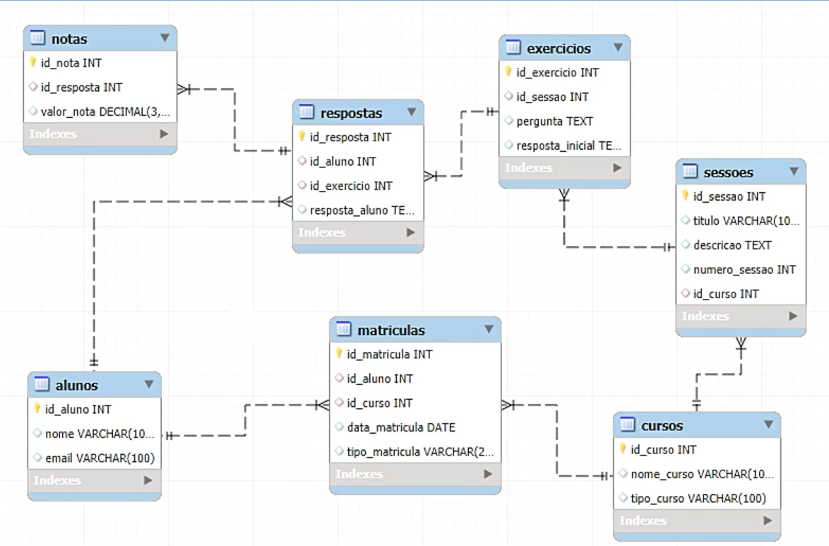 Diagrama de entidade-relacionamento (DER) da Escola BitByte. O diagrama inclui várias entidades com seus respectivos atributos e as relações entre elas. As entidades são: Notas, Respostas, Alunos, Matrículas, Exercícios, Seções, e Cursos.  As relações entre as entidades são indicadas por linhas pontilhadas com setas em uma ou ambas as extremidades, representando as chaves estrangeiras e as interconexões entre as tabelas.