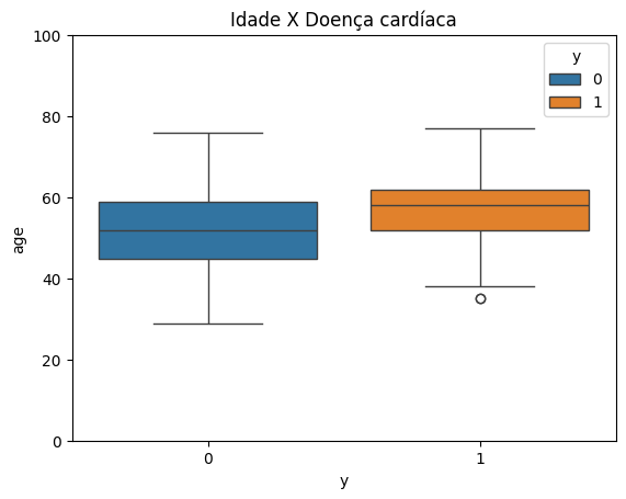 Gráfico de caixa (boxplot) comparando idade (no eixo vertical rotulado como 'age') com a presença de doença cardíaca (no eixo horizontal rotulado como 'y', onde '0' representa sem doença cardíaca e '1' com doença cardíaca). Há duas caixas: a caixa azul representa indivíduos sem doença cardíaca e a caixa laranja representa indivíduos com doença cardíaca. A idade média dos indivíduos com doença cardíaca parece ser maior do que daqueles sem a doença.