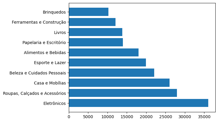 Gráfico de barras horizontal, sem título, sobre a quantidade de vendas por categoria. O eixo horizontal, sem rótulo, varia de 0 a 35 mil em intervalos de 5 mil. No eixo vertical, as categorias são listadas da menor para a maior, na seguinte ordem: 'Brinquedos', 'Ferramentas e Construção', 'Livros', 'Papelaria e Escritório', 'Alimentos e Bebidas', 'Esporte e Lazer', 'Beleza e Cuidados Pessoais', 'Casa e Mobílias', 'Roupas, Calçados e Acessórios', e 'Eletrônicos'. A cateogira eletrônicos possui a maior quantidade de vendas, enquanto brinquedos tem a menor.