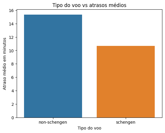 Gráfico de barras verticais intitulado 'Tipo do voo vs atrasos médios', com o eixo x rotulado como 'Tipo do voo' e o eixo y como 'Atraso médio em minutos'. O eixo x plota os tipos 'non-schengen' e 'schengen', representados, respectivamente, por uma barra azul e outra laranja. No eixo y, são plotados os minutos de 0 a 16 em intervalos de 2. A barra azul está entre 15 e 16, enquanto a barra laranja está entre 10 e 12.