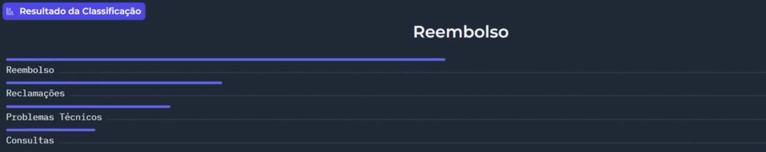 Interface mostrando o "Resultado da Classificação" com quatro indicadores gráficos. Centralizado acima dos indicadores está o resultado "Reembolso", em letras brancas. Abaixo, o indicador "Reembolso" tem uma barra mais extensa, seguido por "Reclamações", "Problemas Técnicos" e "Consultas", nesta ordem. O fundo da imagem é azul-escuro, e cada barra é azul em um tom mais claro, acompanhada de um rótulo textual à esquerda.