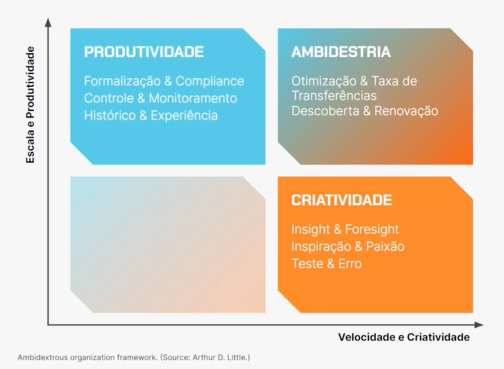 "Gráfico de framework organizacional ambidestro com três hexágonos coloridos representando diferentes aspectos: produtividade, ambidestria e criatividade. Hexágono azul à esquerda intitulado "PRODUTIVIDADE", com texto abaixo "Formalização & Compliance, Controle & Monitoramento, Histórico & Experiência". Hexágono na cor de transição de azul para laranja ao centro intitulado "AMBIDESTRIA", com texto "Otimização & Taxa de Transferências, Descoberta & Renovação". Hexágono laranja à direita intitulado "CRIATIVIDADE", com texto "Insight & Foresight, Inspiração & Paixão, Teste & Erro". Eixos rotulados "Escala de Produtividade" e "Velocidade e Criatividade" indicando direções para maior produtividade e maior criatividade, respectivamente. Texto fonte no rodapé: "Ambidextrous organization framework. (Source: Arthur D. Little)"." 