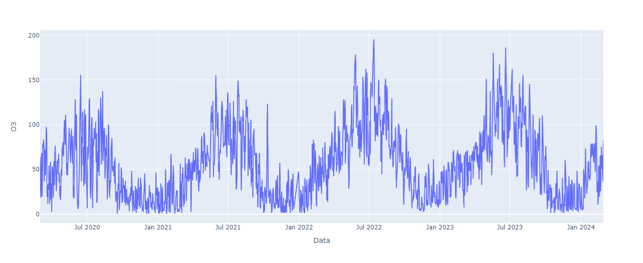 Gráfico de linhas em azul sobre um fundo branco e grade cinza claro, mostrando flutuações de dados ao longo do tempo. O eixo X está rotulado como 'Data', começando por volta de abril de 2020 e indo até por volta de março de 2024, marcados a cada seis meses. O eixo Y está rotulado como 'Q3' e tem intervalos numéricos de 0 a 200, marcados a cada 50. As linhas indicam picos e vales variados ao longo do período, com alguns picos ultrapassando o valor de 150 e alguns períodos com menor frequência de variação.