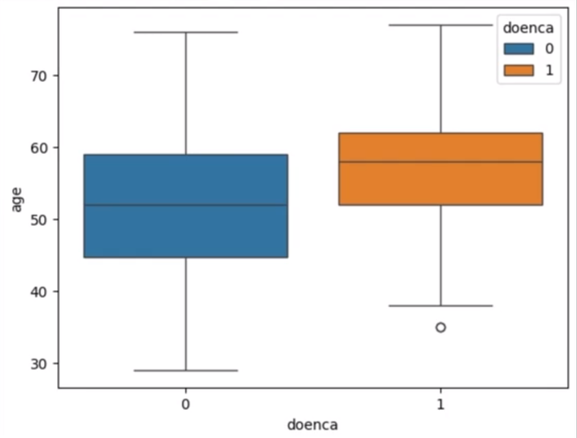 Gráfico de caixa (boxplot) comparando a idade de indivíduos sem doença (0) e com doença (1). A caixa azul, representando indivíduos sem doença, mostra uma mediana de idade por volta dos 55 anos, com um intervalo interquartil aproximadamente entre 50 e 60 anos. A caixa laranja, representando indivíduos com doença, tem uma mediana de idade similar, mas um intervalo interquartil mais amplo, cerca de 45 a 65 anos, e um ponto fora da tendência (outlier) próximo a 30 anos. Ambas as caixas se estendem acima dos 70 anos e abaixo dos 40 anos em suas linhas de variação (whiskers).