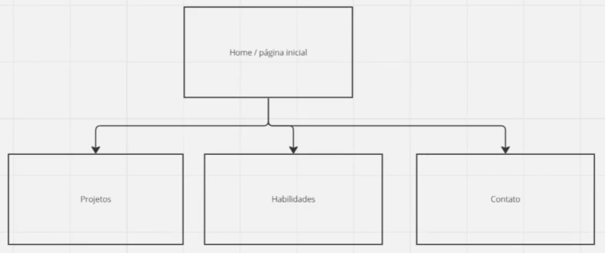 Mapa de site simplificado com quatro retângulos representando páginas de um website. No topo central, o retângulo maior rotulado 'Home / página inicial' tem três setas apontando para baixo, conectando-se a outros três retângulos alinhados na parte inferior. Da esquerda para a direita, os retângulos inferiores estão rotulados 'Projetos', 'Habilidades' e 'Contato', respectivamente.