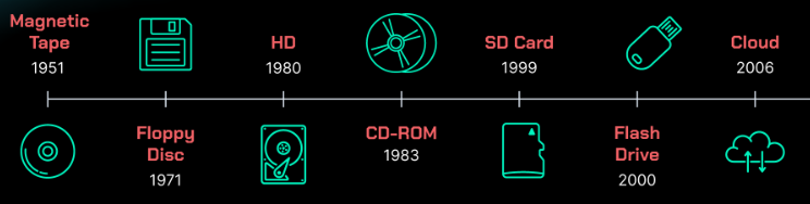 Linha do tempo ilustrada com ícones e datas representando a evolução dos dispositivos de armazenamento de dados: Fita magnética de 1951, disco rígido (HD) de 1980, disco flexível (Floppy Disc) de 1971, CD-ROM de 1983, cartão SD de 1999, pen drive (Flash Drive) de 2000 e armazenamento em nuvem (Cloud) de 2006, todos sobre um fundo escuro com linhas horizontais conectando cada ícone e data correspondente.