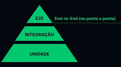 Pirâmide composta por três níveis em tons de verde sobre fundo preto. No topo, um triângulo menor com a inscrição 'E2E' em preto e ao lado a definição 'End-to-End (ou ponta a ponta)' em texto menor. No meio, um trapézio maior com a palavra 'INTEGRAÇÃO'. Na base, o maior trapézio com a palavra 'UNIDADE'.
