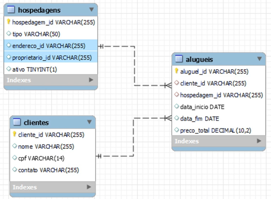 Imagem de um diagrama de banco de dados com três tabelas e suas relações. A tabela 'hospedagens' no canto superior esquerdo tem as colunas hospedagem_id, tipo, endereco_id, proprietario_id e ativo. A tabela 'clientes' no canto inferior esquerdo tem as colunas cliente_id, nome, cpf e contato. A tabela 'alugueis' à direita tem as colunas aluguel_id, cliente_id, hospedagem_id, data_inicio, data_fim e preco_total. Há linhas pontilhadas conectando a tabela 'hospedagens' com a tabela 'alugueis', e a tabela 'clientes' com a tabela 'alugueis'.