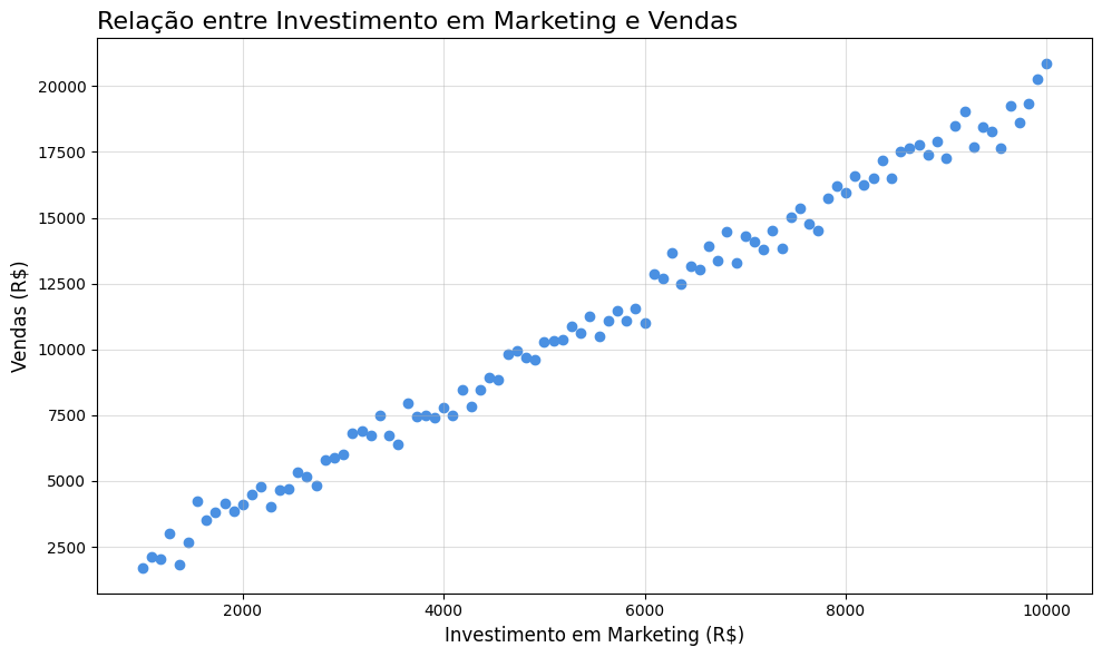 Gráfico de dispersão mostrando a relação entre o investimento em marketing e vendas. O eixo horizontal é rotulado como 'Investimento em Marketing (R$)', variando de 0 a 10000 em intervalos de 2000, e o eixo vertical é rotulado como 'Vendas (R$)', variando de 0 a 20000 em intervalos de 2500. Os pontos de dados formam uma tendência ascendente, indicando correlação positiva entre as variáveis. No topo do gráfico, está o título 'Relação entre Investimento em Marketing e Vendas' escrito em preto. O fundo do gráfico é branco com linhas de grade cinza-claras.