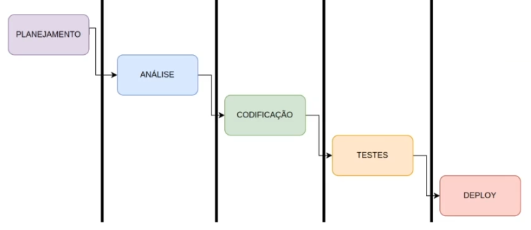 Diagrama anterior, mas com linhas verticais grossas na cor preta separando e isolando cada processo.