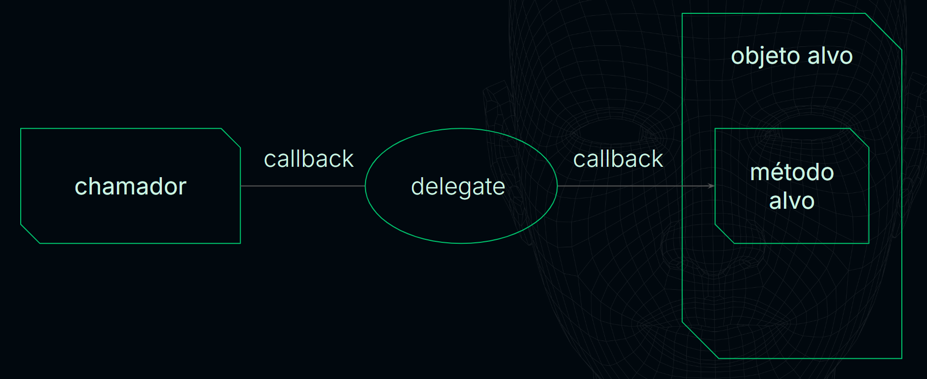 Diagrama ilustrando o conceito de callback e delegate em programação. À esquerda, um retângulo rotulado "chamador" com uma linha conectando-o a um círculo rotulado "callback" no centro. O círculo "callback" está ligado a outro círculo intitulado "delegate". Uma segunda linha de "callback" conecta-se a um retângulo maior à direita, com uma inscrição "objeto alvo" e um retângulo interno menor rotulado "método alvo".