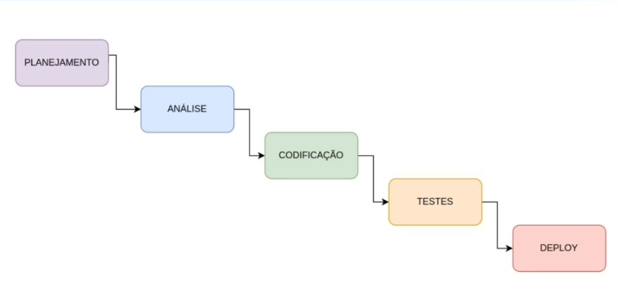 Diagrama de fluxo simples do processo de desenvolvimento de software com cinco etapas sequenciais conectadas por setas na direção da esquerda para a direita: PLANEJAMENTO (roxo claro), ANÁLISE (azul claro), CODIFICAÇÃO (verde claro), TESTES (amarelo claro), e DEPLOY (rosa claro).