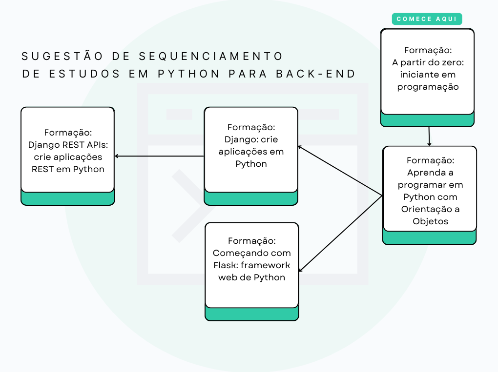 Sugestão de sequenciamento de estudos em Python para back-end. O ponto de partida é no canto superior direito, com 'Formação: A partir do zero: iniciante em programação'. Segue para baixo, com 'Formação: Aprenda a programar em Python com Orientação a Objetos'. À esquerda, um caminho leva a 'Formação: Django: crie aplicações em Python' acima e 'Formação: Começando com Flask: framework web de Python' abaixo. A 'Formação: Django: crie aplicações em Python' está ligada à 'Formação: Django REST APIs: crie aplicações REST em Python' no canto esquerdo. Os blocos estão interligados por linhas, indicando o fluxo de aprendizado. Há um destaque em verde escrito 'COMECE AQUI' no primeiro bloco.