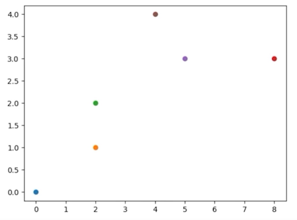 Gráfico de dispersão sem título. O eixo x, sem rótulo, está graduado de 1 a 8 em intervalos de 1. O eixo y, sem rótulo, está graduado de 0.0 a 4.0 em intervalos de 0.5. O gráfico é composto por 6 circunferências coloridas localizadas nos pontos da lista de rotas definida anteriormente.