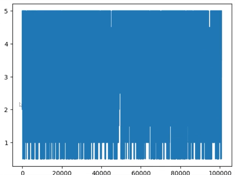 Gráfico de barras na cor azul em um fundo branco com eixo x variando de 0 a 100000, em intervalos de 20 mil, e eixo y variando de 0 a 5. As barras apresentam alturas variáveis e estão distribuídas ao longo do eixo x, algumas mais altas, sugerindo picos de valores em certos pontos. O gráfico está quase todo preenchido de azul, sendo que as barras azuis estão formando um grande quadrado sólido.