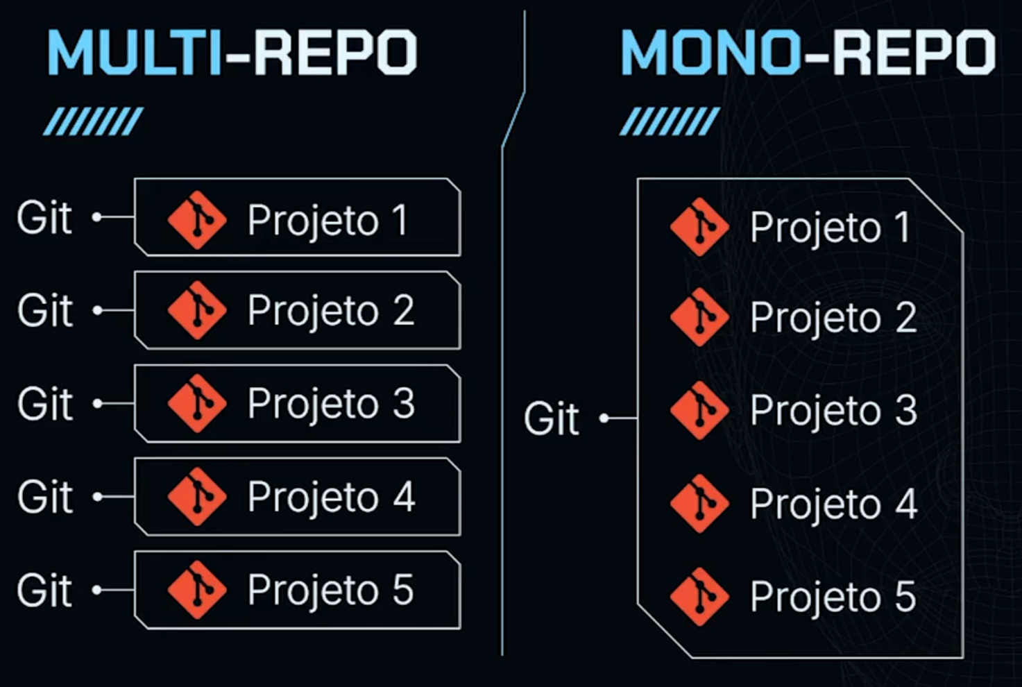 Comparação visual entre estruturas de gestão de código fonte intituladas 'MULTI-REPO' e 'MONO-REPO'. À esquerda, sob o título 'MULTI-REPO', existem cinco caixas verticais, cada uma representando um repositório Git separado, e cada um ligado a um projeto numerado de 1 a 5. À direita, sob o título 'MONO-REPO', há um único repositório Git representado por uma caixa grande, de onde saem linhas conectando-se a cinco projetos numerados de 1 a 5, todos contidos no mesmo repositório. O ícone do Git é usado para simbolizar os repositórios em ambas as estruturas. O fundo é preto com linhas azuis que convergem para o título 'MONO-REPO'.